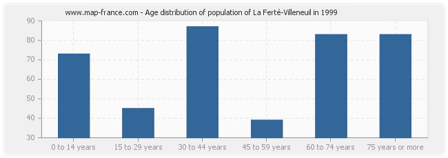 Age distribution of population of La Ferté-Villeneuil in 1999